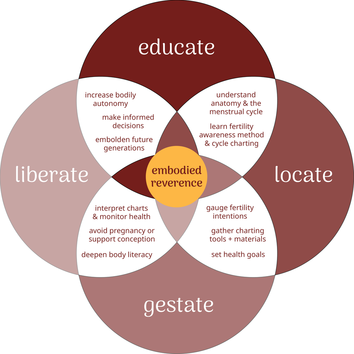 The reverence model: a graphic that represents reverence fertility